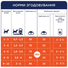 Сухой корм для котят Club 4 Paws с курицей 5 кг