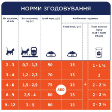 Сухий корм для кошенят Club 4 Paws з куркою 5 кг