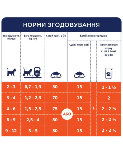 Сухий корм для кошенят Club 4 Paws з куркою 5 кг