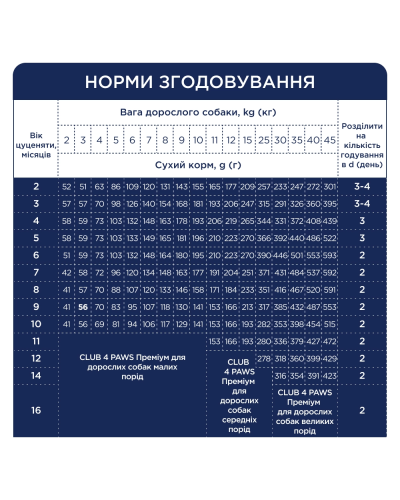 Сухий корм для цуценят всіх порід Club 4 Paws з куркою 400 г