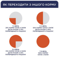 Сухий корм для цуценят великих порід Club 4 Paws з куркою 2 кг
