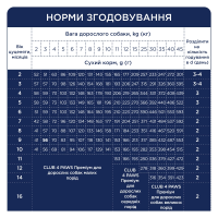 Сухий корм для цуценят всіх порід Club 4 Paws з куркою 2 кг
