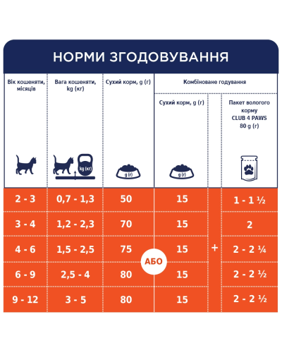 Сухий корм для кошенят Club 4 Paws з куркою 300 г