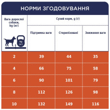 Сухой корм для собак малых пород Club 4 Paws контроль веса с индейкой 5 кг