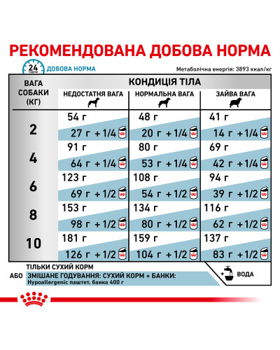 Корм для дорослих собак ROYAL CANIN HYPOALLERGENIC SMALL DOG 1