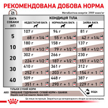 Корм для взрослых собак ROYAL CANIN HEPATIC CANINE 1.5 кг