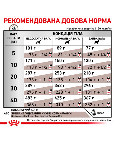 Корм для дорослих собак ROYAL CANIN GASTRO INTESTINAL DOG 2.0 кг
