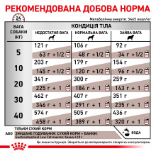 Корм для взрослых собак ROYAL CANIN GASTRO INTESTINAL LOW FAT DOG 1.5 кг