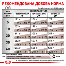 Корм для взрослых собак ROYAL CANIN GASTRO INTESTINAL LOW FAT DOG 1.5 кг