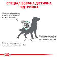 Корм для дорослих собак ROYAL CANIN SATIETY WEIGHT MANAGEMENT DOG 1.5 кг