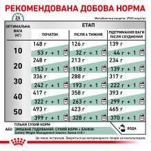 Корм для взрослых собак ROYAL CANIN SATIETY WEIGHT MANAGEMENT DOG 1.5 кг