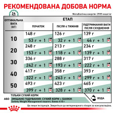 Корм для дорослих собак ROYAL CANIN SATIETY WEIGHT MANAGEMENT DOG 1.5 кг