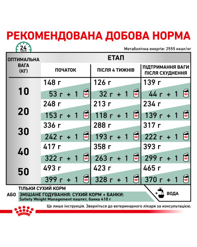 Корм для взрослых собак ROYAL CANIN SATIETY WEIGHT MANAGEMENT DOG 1.5 кг
