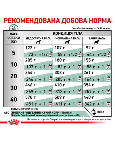 Корм для взрослых собак ROYAL CANIN DIABETIC DOG 1.5 кг
