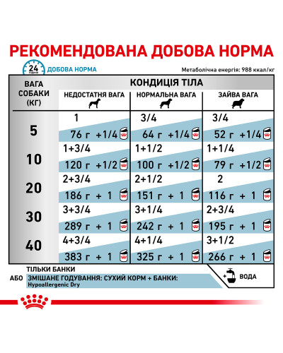 Вологий корм для дорослих собак ROYAL CANIN HYPOALLERGENIC DOG Cans  0.4 кг