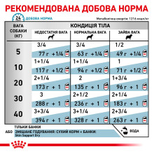 Вологий корм для дорослих собак ROYAL CANIN SENSITIVITY CONTROL DOG CHICKEN 0.41 кг