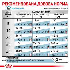 Вологий корм для дорослих собак ROYAL CANIN SENSITIVITY CONTROL DOG CHICKEN 0.41 кг