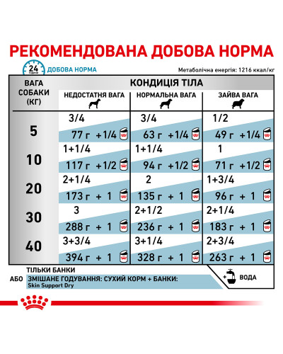 Вологий корм для дорослих собак ROYAL CANIN SENSITIVITY CONTROL DOG CHICKEN 0.41 кг