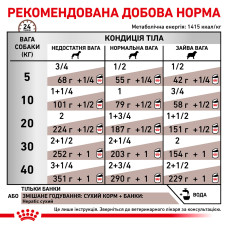 Вологий корм для дорослих собак ROYAL CANIN HEPATIC DOG Cans  0.42 кг