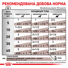 Вологий корм для дорослих собак ROYAL CANIN GASTRO-INTESTINAL LOW FAT DOG cans  0.42 кг