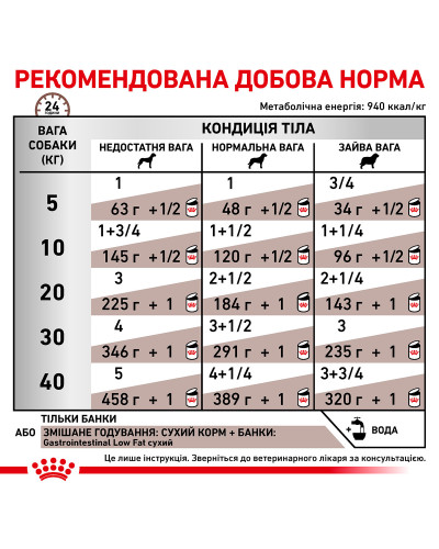 Влажный корм для взрослых собак ROYAL CANIN GASTRO-INTESTINAL LOW FAT DOG cans 0.42 кг