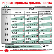 Влажный корм для взрослых собак ROYAL CANIN SATIETY WEIGHT MANAGEMENT DOG Cans 0.41 кг