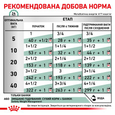 Вологий корм для дорослих собак ROYAL CANIN SATIETY WEIGHT MANAGEMENT DOG Cans 0.41 кг