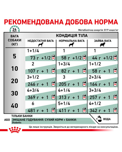 Влажный корм для взрослых собак ROYAL CANIN DIABETIC SPECIAL LC DOG Cans 0.41 кг