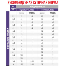Корм для взрослых кошек ROYAL CANIN MATURE CONSULT BALANCE FELINE 1.5 кг