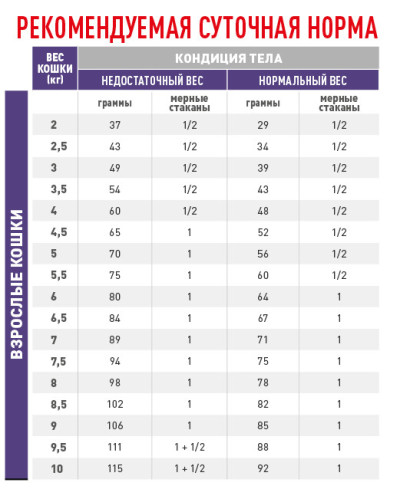 Корм для дорослих котів ROYAL CANIN MATURE CONSULT BALANCE FELINE 1.5 кг