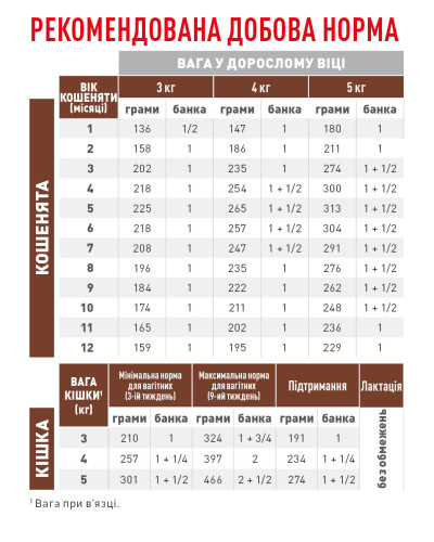 Вологий корм для кошенят ROYAL CANIN GASTROINTESTINAL KITTEN 195 г