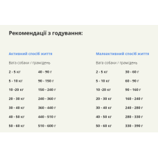 Сухий корм для собак усіх порід та стадій життя ACANA Ranchlands Recipe Dog 2 кг (a54320)
