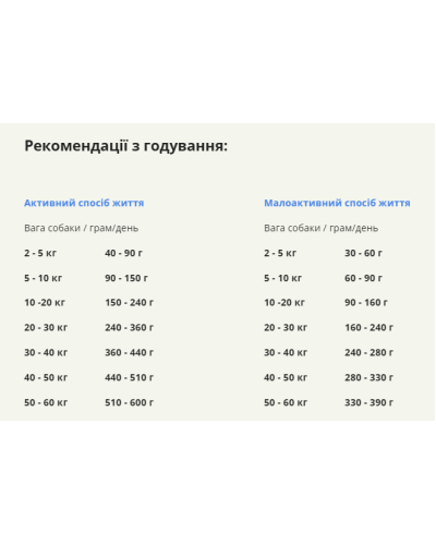Сухий корм для собак усіх порід та стадій життя ACANA Ranchlands Recipe Dog 2 кг (a54320)