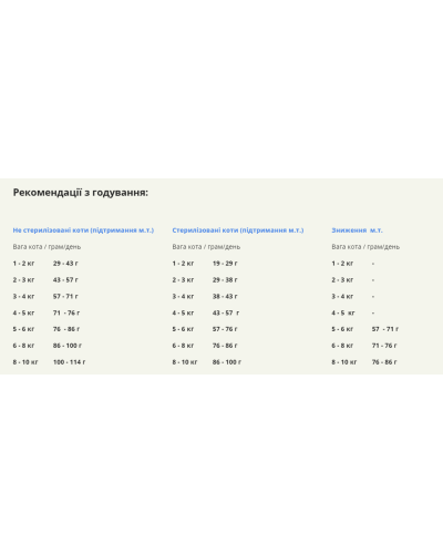 Сухий корм для дорослих котів ACANA Homestead Harvest Cat Фермерський урожай 4,5 кг (а71437)