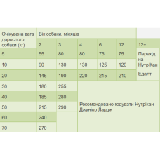 Сухий корм для цуценят преміум класу Nutrican Junior 15 кг (nc506989)