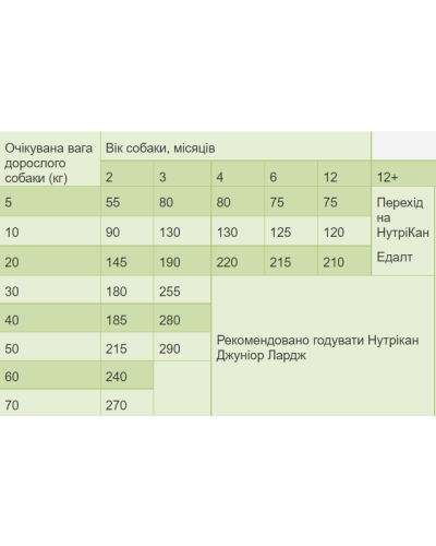 Сухий корм для цуценят преміум класу Nutrican Junior 15 кг (nc506989)