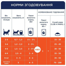 Club 4 Paws Premium вологий корм для кошенят 80 г - курка