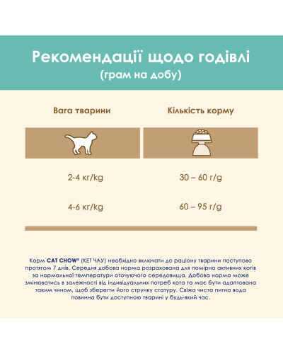 Сухий корм CAT CHOW Hairball для дорослих котів для зменшення утворення кульок шерсті у травному тракті, з куркою, 1,5 кг