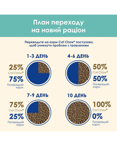 Сухий корм CAT CHOW Hairball для дорослих котів для зменшення утворення кульок шерсті у травному тракті, з куркою, 15 кг