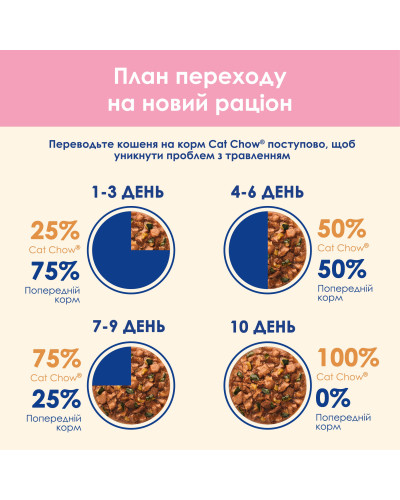 Вологий корм CAT CHOW Kitten для кошенят, шматочки в желе, з індичкою та цукіні, 85 г