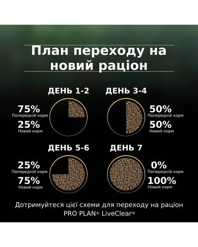 Сухой корм PRO PLAN LiveClear Sterilised Adult 1+ для взрослых кошек для уменьшения аллергенов на шерсти и после стерилизации, с индейкой, 1,4 кг