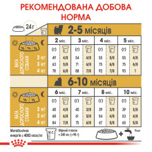 Корм для щенков Йоркшир-терьер ROYAL CANIN YORKSHIRE PUPPY 1.5 кг