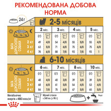 Корм для щенков Йоркшир-терьер ROYAL CANIN YORKSHIRE PUPPY 1.5 кг