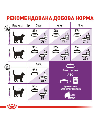 Корм для дорослих котів з чутливою травною системою ROYAL CANIN SENSIBLE 10 кг