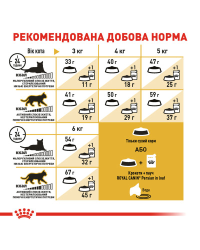 Корм для взрослых кошек породы Персидская ROYAL CANIN PERSIAN ADULT 2 кг