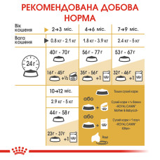 Корм для кошенят ROYAL CANIN KITTEN BRITISH SHORTHAIR 10 кг