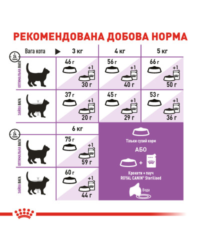 Корм для дорослих стерилізованих котів ROYAL CANIN STERILISED 7+ (віком від 7 років) 1.5 кг