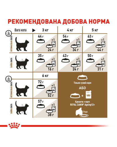 Корм для взрослых стерилизованных кошек ROYAL CANIN STERILISED 12+, 2 кг