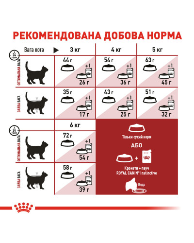 Корм для домашніх і вуличних котів ROYAL CANIN FIT 2 кг