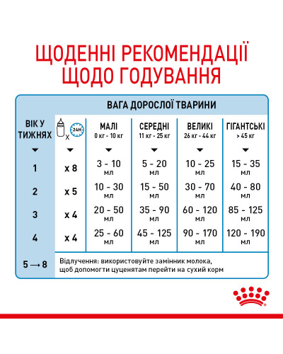 Молоко для новорожденных собак ROYAL CANIN BABYDOG MILK 2 кг